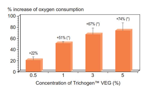 トリコゲン（Trichogen）は細胞の酸素消費量を上昇させる